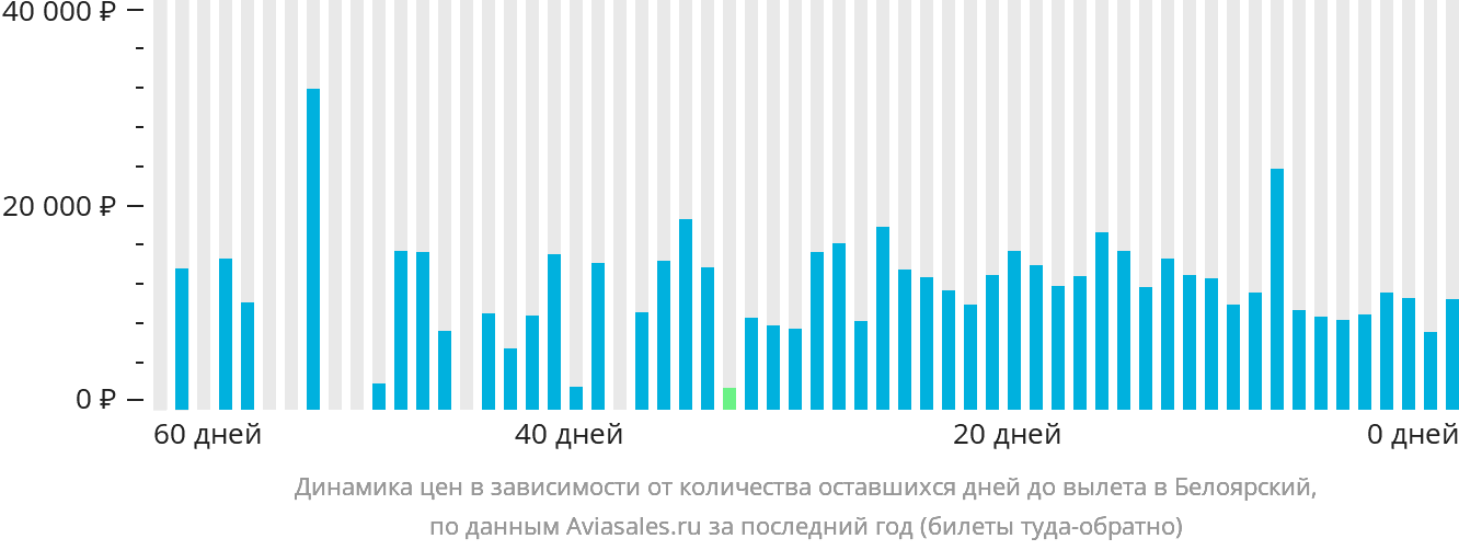 Динамика цен в зависимости от количества оставшихся дней до вылета в Белоярский