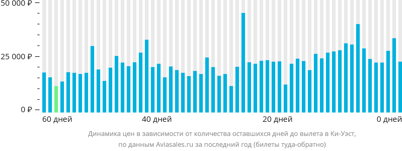Динамика цен в зависимости от количества оставшихся дней до вылета в Ки-Уэст