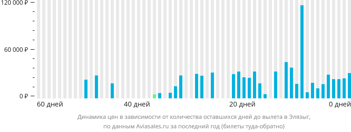 Динамика цен в зависимости от количества оставшихся дней до вылета в Элязыг