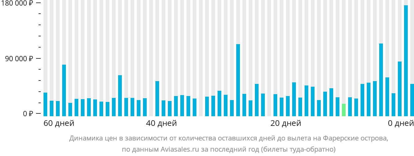 Динамика цен в зависимости от количества оставшихся дней до вылета на Фарерские острова