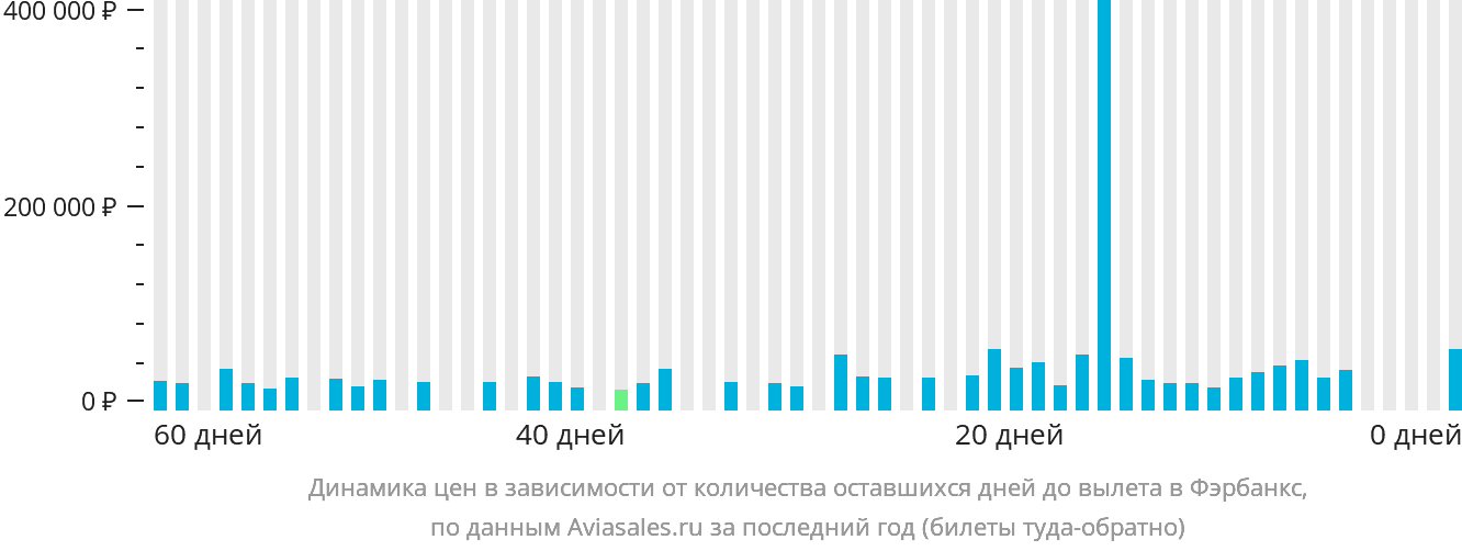 Динамика цен в зависимости от количества оставшихся дней до вылета в Фэрбанкс
