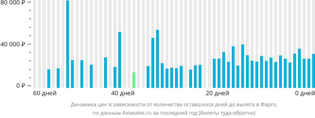 Динамика цен в зависимости от количества оставшихся дней до вылета в Фарго