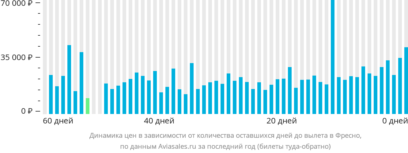 Динамика цен в зависимости от количества оставшихся дней до вылета в Фресно