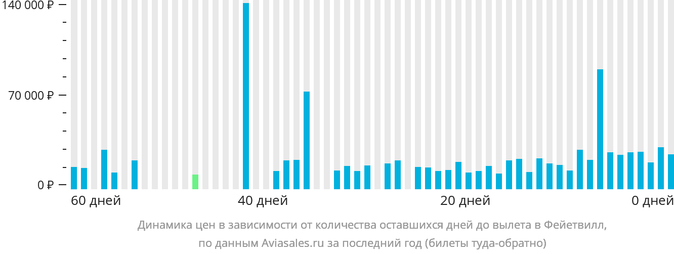Динамика цен в зависимости от количества оставшихся дней до вылета в Фейетвилл