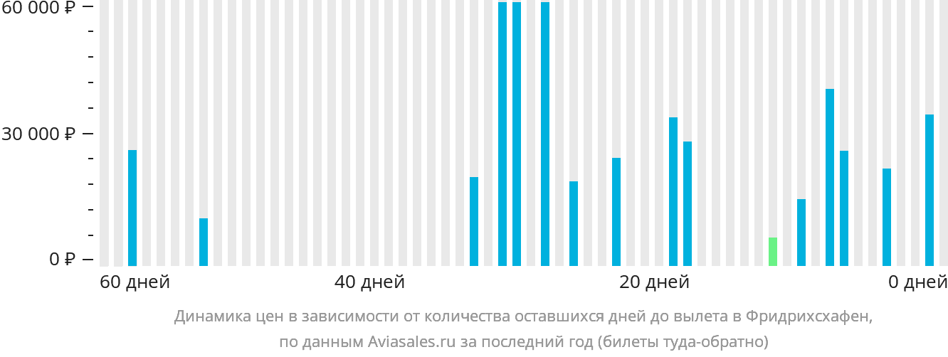 Динамика цен в зависимости от количества оставшихся дней до вылета в Фридрихсхафен