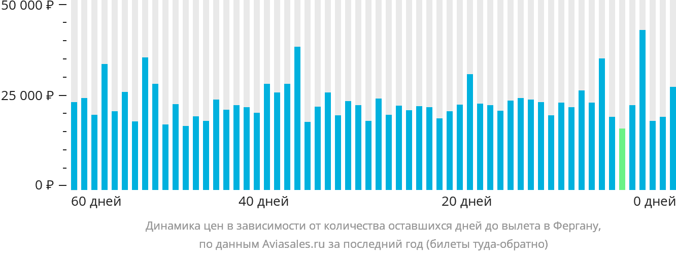 Динамика цен в зависимости от количества оставшихся дней до вылета в Фергану