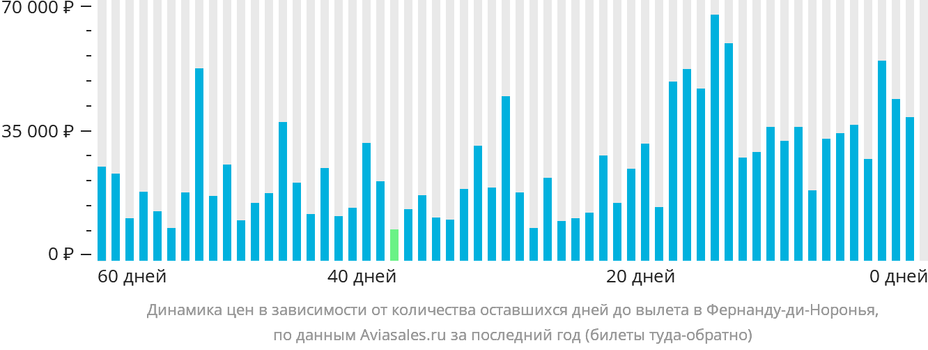 Динамика цен в зависимости от количества оставшихся дней до вылета в Фернанду-ди-Норонья
