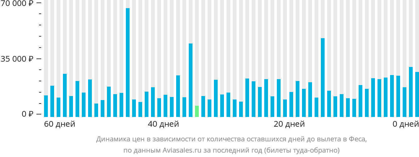 Динамика цен в зависимости от количества оставшихся дней до вылета в Феса