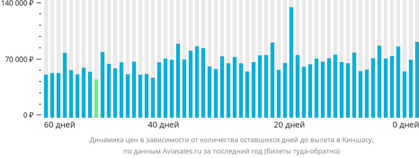 Динамика цен в зависимости от количества оставшихся дней до вылета в Киншасу