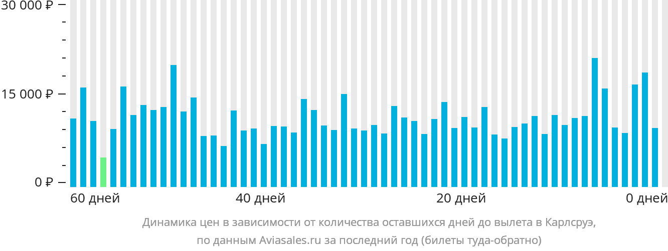 Динамика цен в зависимости от количества оставшихся дней до вылета в Карлсруэ