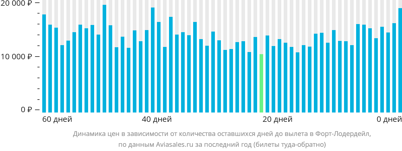 Динамика цен в зависимости от количества оставшихся дней до вылета в Форт-Лодердейл