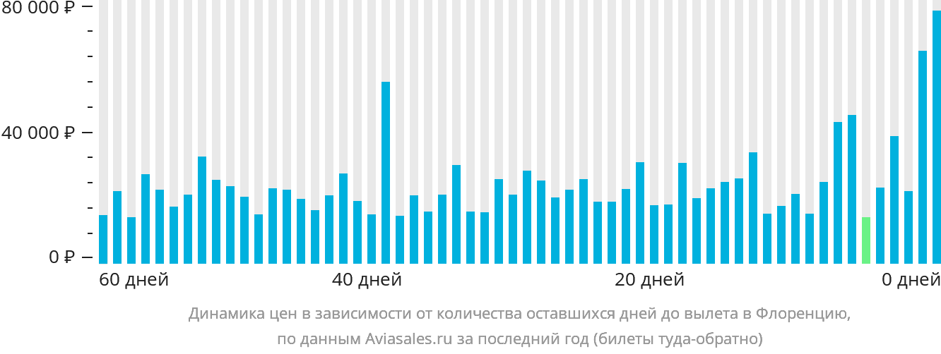 Динамика цен в зависимости от количества оставшихся дней до вылета в Флоренцию