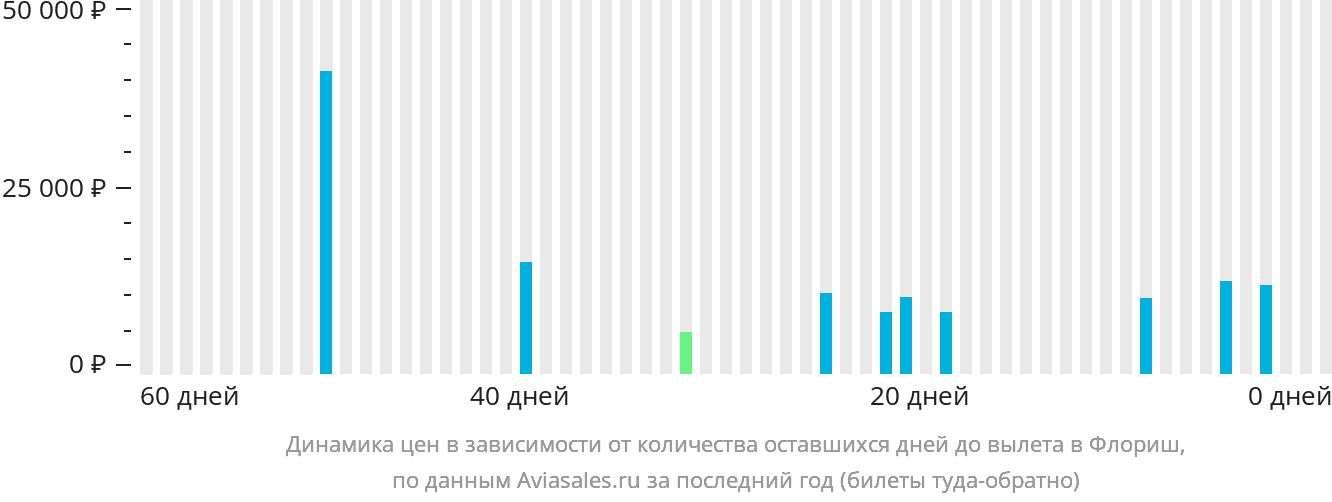 Динамика цен в зависимости от количества оставшихся дней до вылета в Флориш