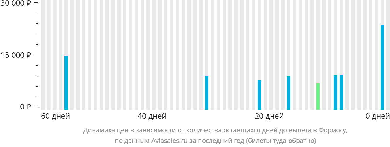 Динамика цен в зависимости от количества оставшихся дней до вылета в Формосу