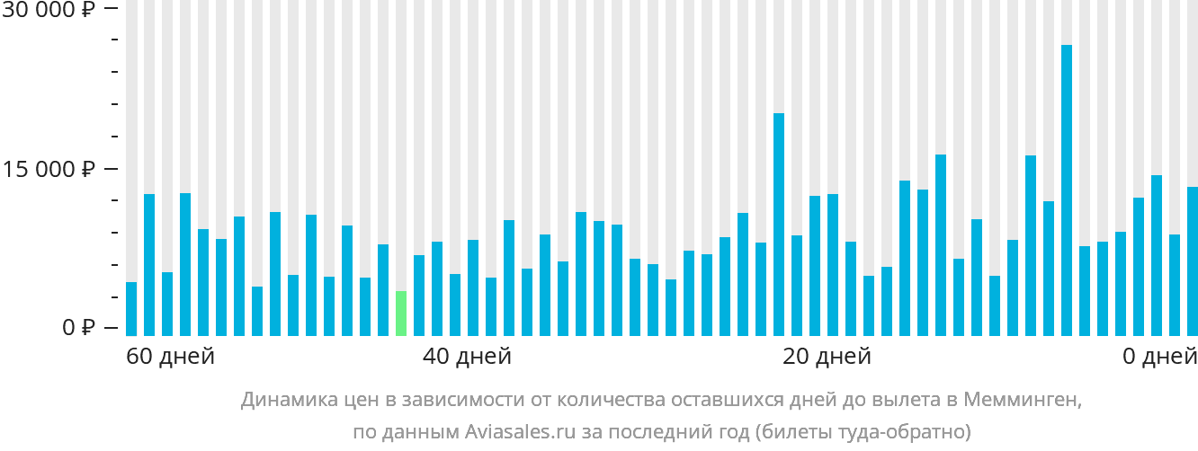 Динамика цен в зависимости от количества оставшихся дней до вылета в Мемминген