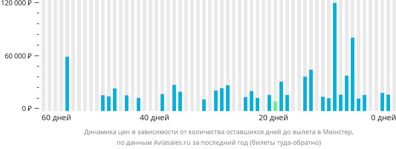 Динамика цен в зависимости от количества оставшихся дней до вылета в Мюнстер