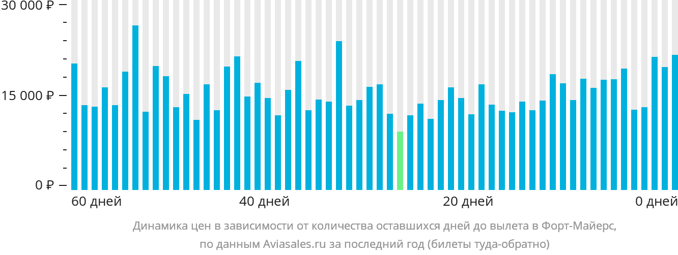Динамика цен в зависимости от количества оставшихся дней до вылета в Форт-Майерс