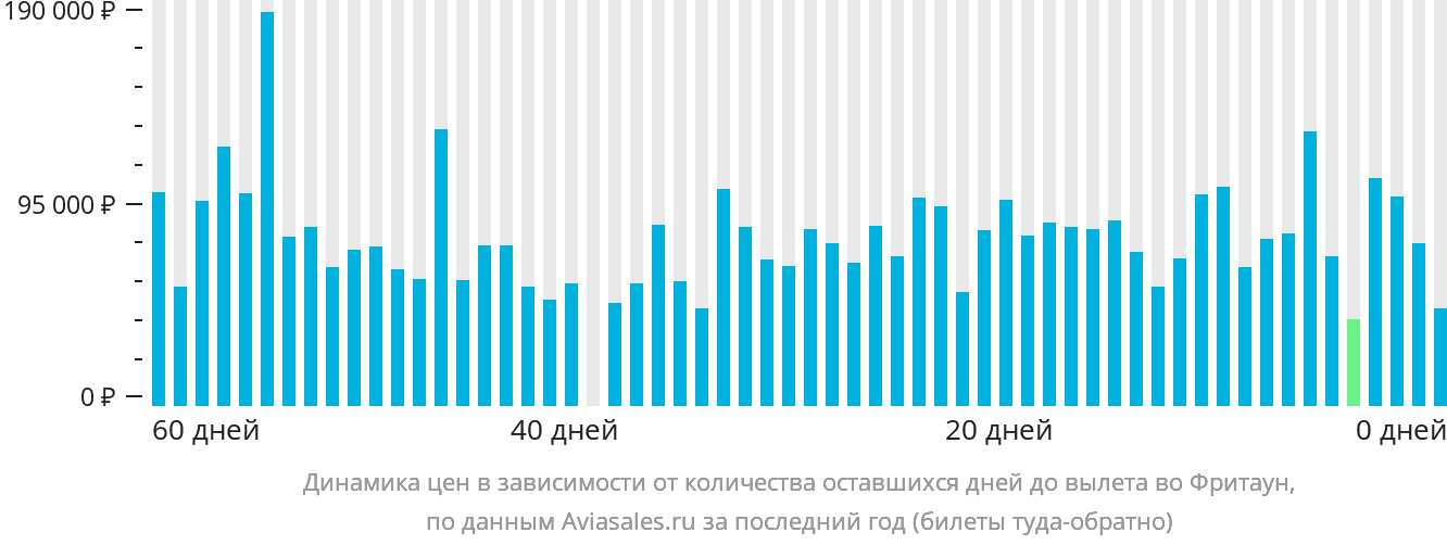 Динамика цен в зависимости от количества оставшихся дней до вылета во Фритаун