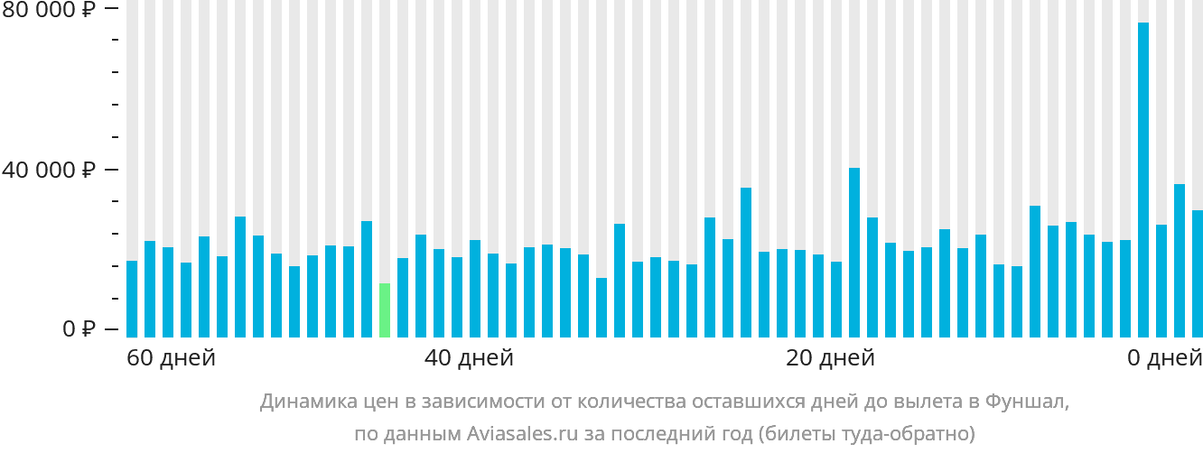 Динамика цен в зависимости от количества оставшихся дней до вылета в Фуншал (Мадейра)
