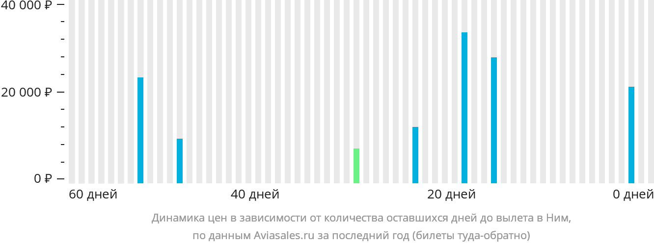 Динамика цен в зависимости от количества оставшихся дней до вылета в Ним