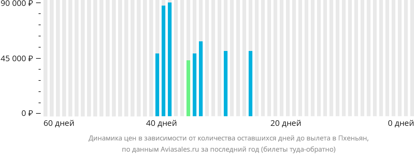 Динамика цен в зависимости от количества оставшихся дней до вылета в Пхеньян