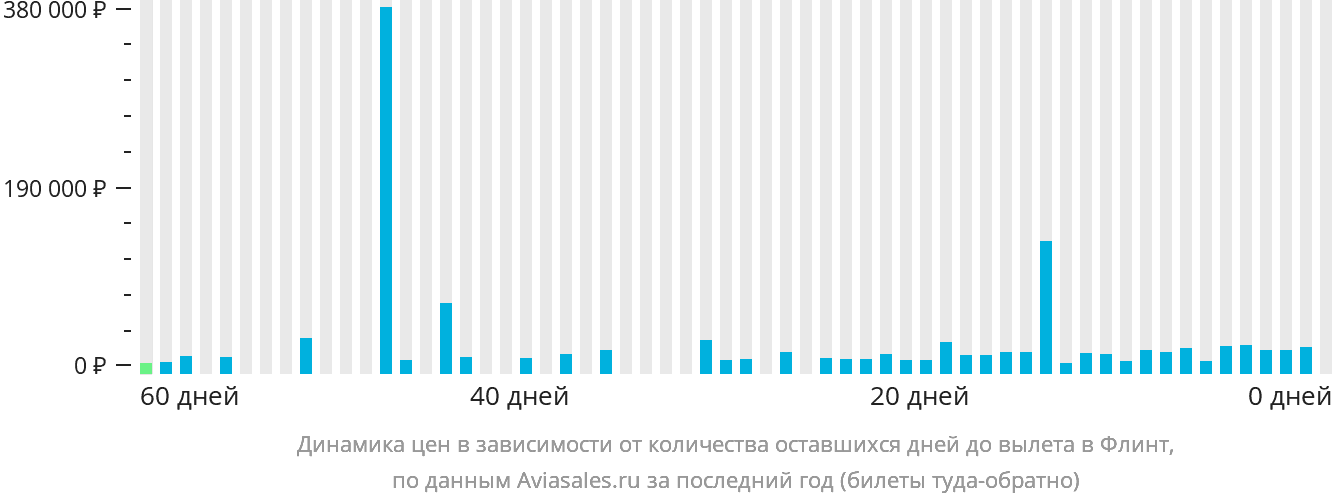 Динамика цен в зависимости от количества оставшихся дней до вылета в Флинт