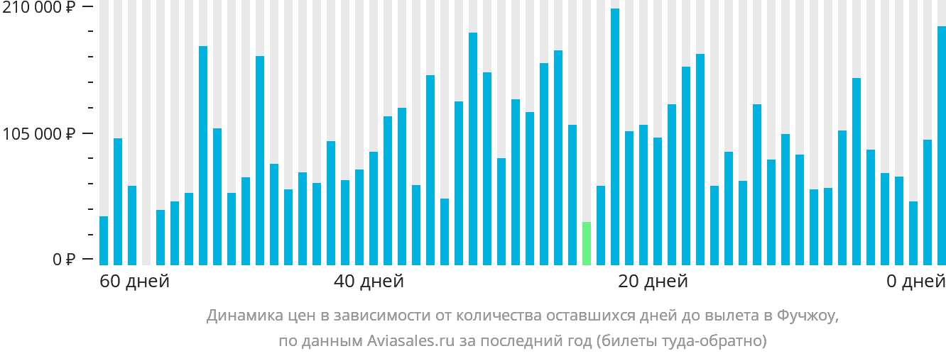 Динамика цен в зависимости от количества оставшихся дней до вылета в Фучжоу