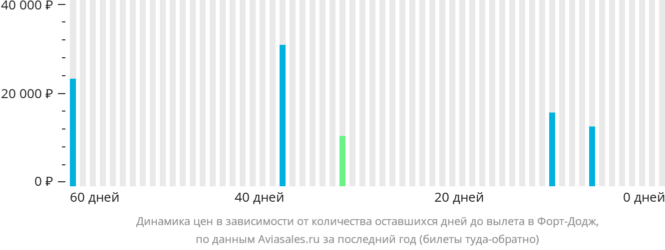 Динамика цен в зависимости от количества оставшихся дней до вылета в Форт-Додж