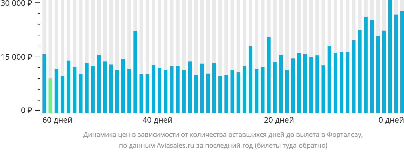 Динамика цен в зависимости от количества оставшихся дней до вылета в Форталезу