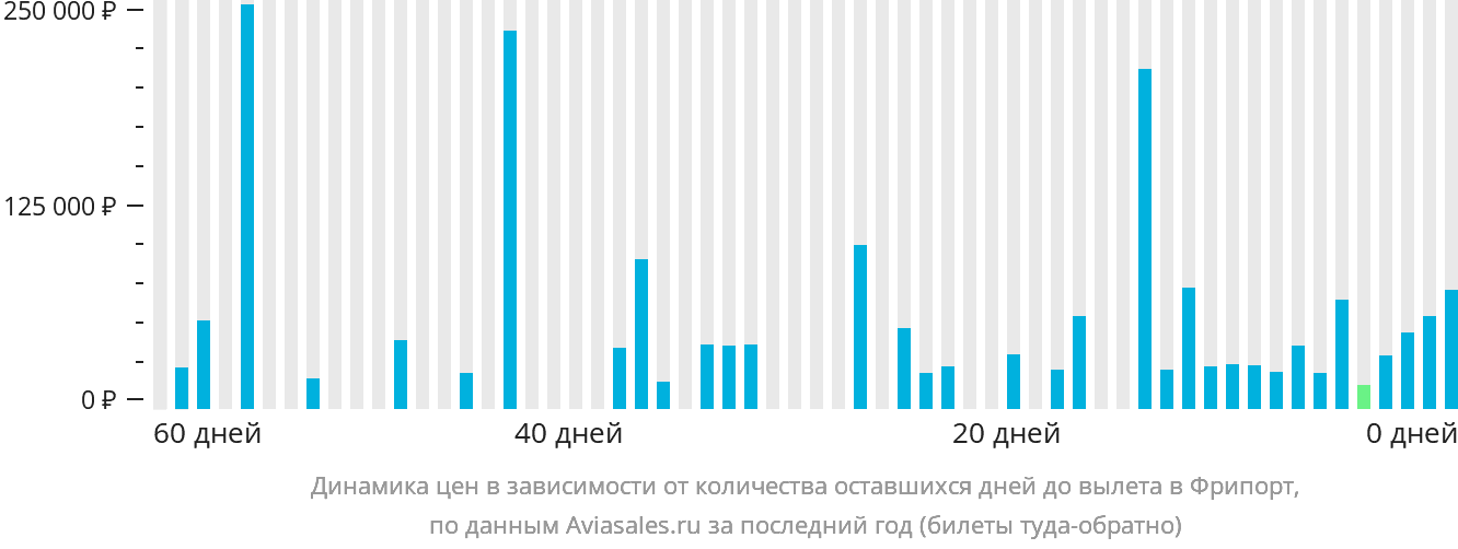 Динамика цен в зависимости от количества оставшихся дней до вылета в Фрипорт