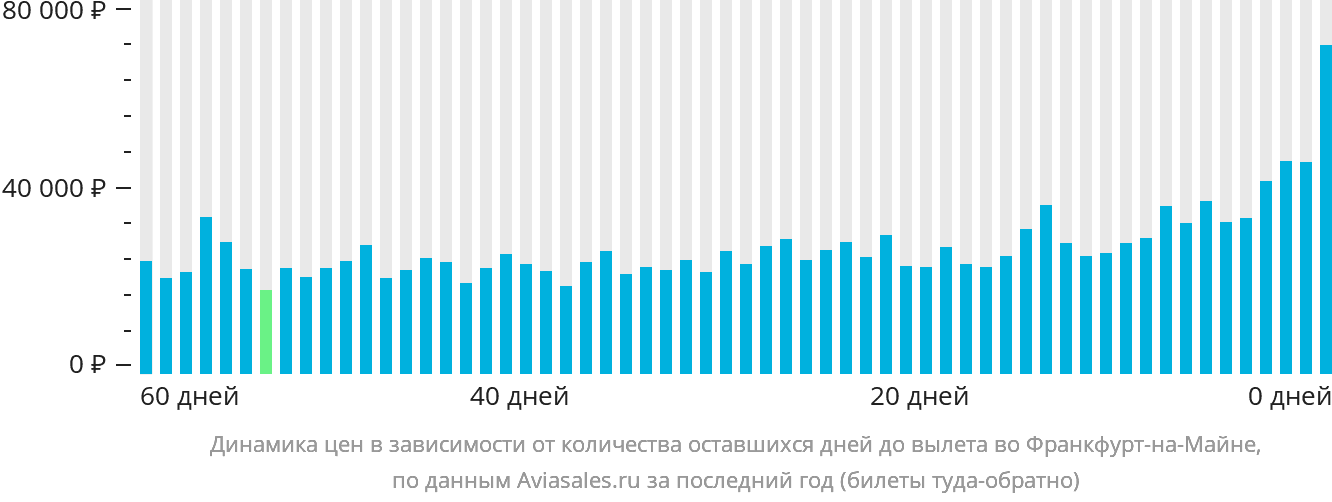 Динамика цен в зависимости от количества оставшихся дней до вылета во Франкфурт-на-Майне
