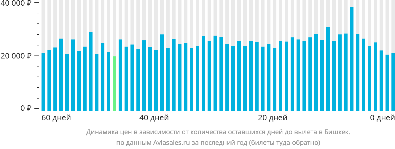 Динамика цен в зависимости от количества оставшихся дней до вылета в Бишкек