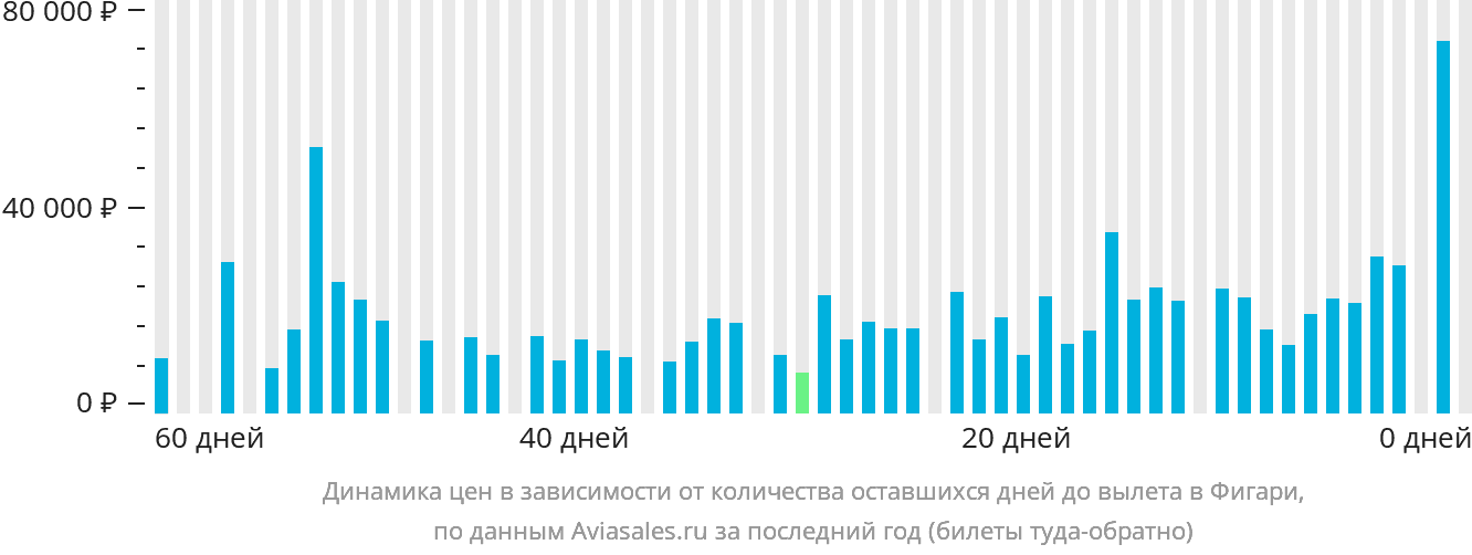 Динамика цен в зависимости от количества оставшихся дней до вылета в Фигари