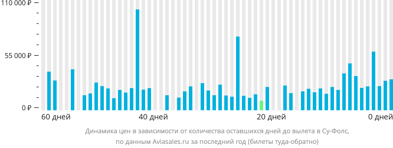 Динамика цен в зависимости от количества оставшихся дней до вылета в Су-Фолс