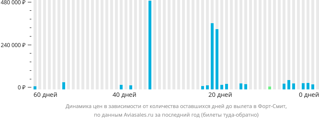 Динамика цен в зависимости от количества оставшихся дней до вылета в Форт-Смит