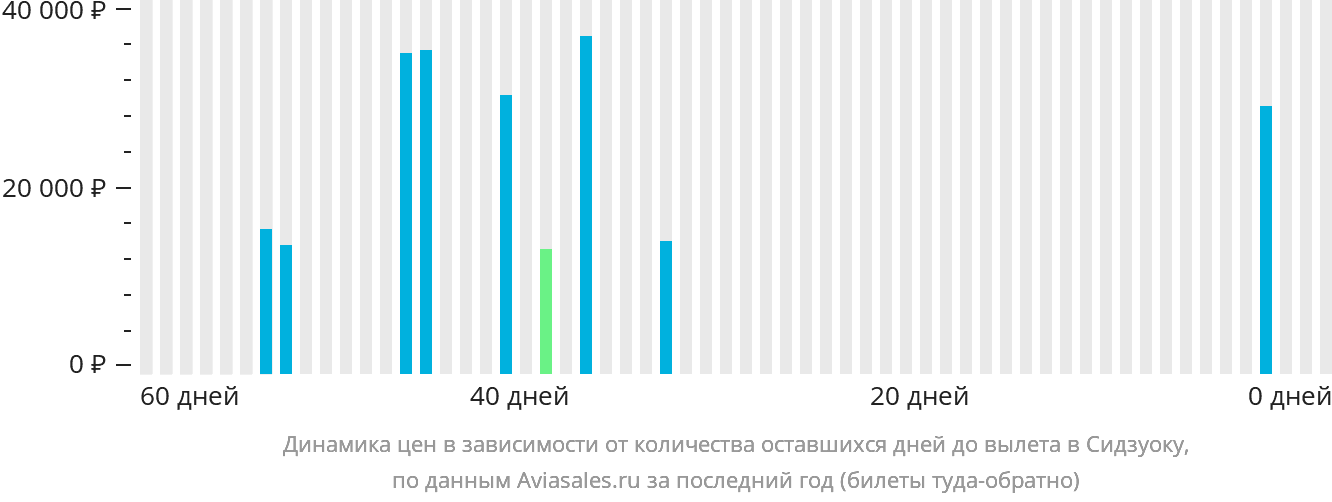 Динамика цен в зависимости от количества оставшихся дней до вылета в Сидзуоку