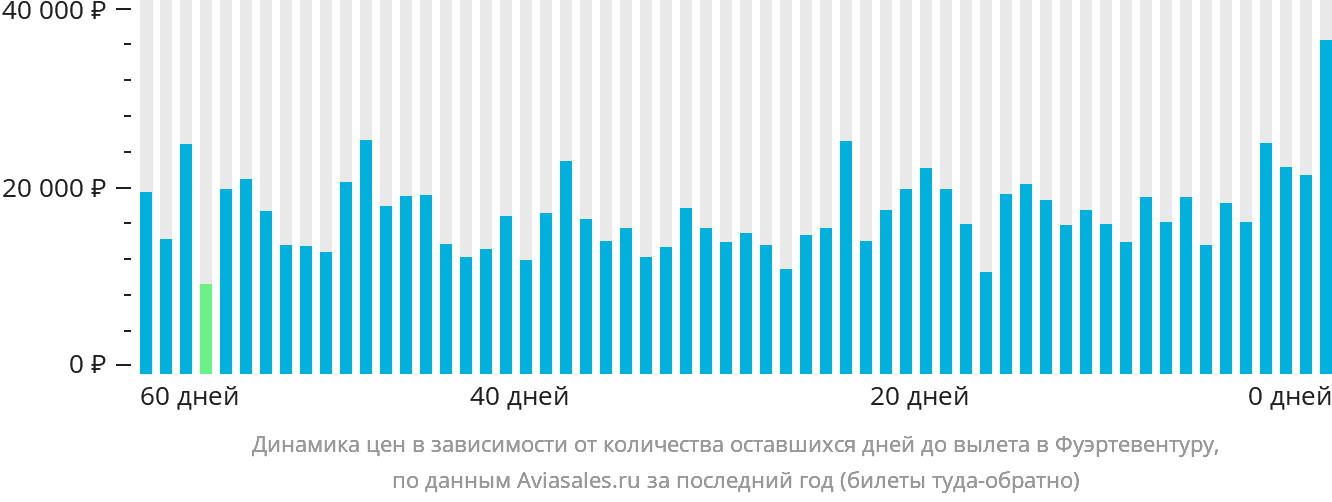 Динамика цен в зависимости от количества оставшихся дней до вылета в Фуэртевентуру