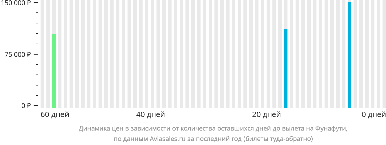 Динамика цен в зависимости от количества оставшихся дней до вылета на Фунафути
