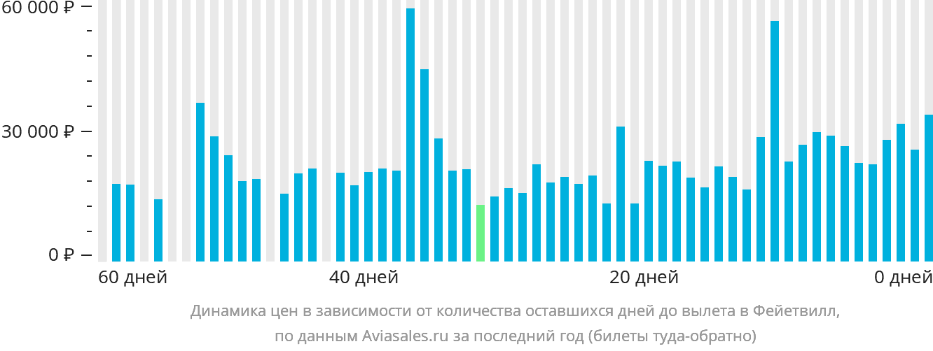 Динамика цен в зависимости от количества оставшихся дней до вылета в Фейетвилл