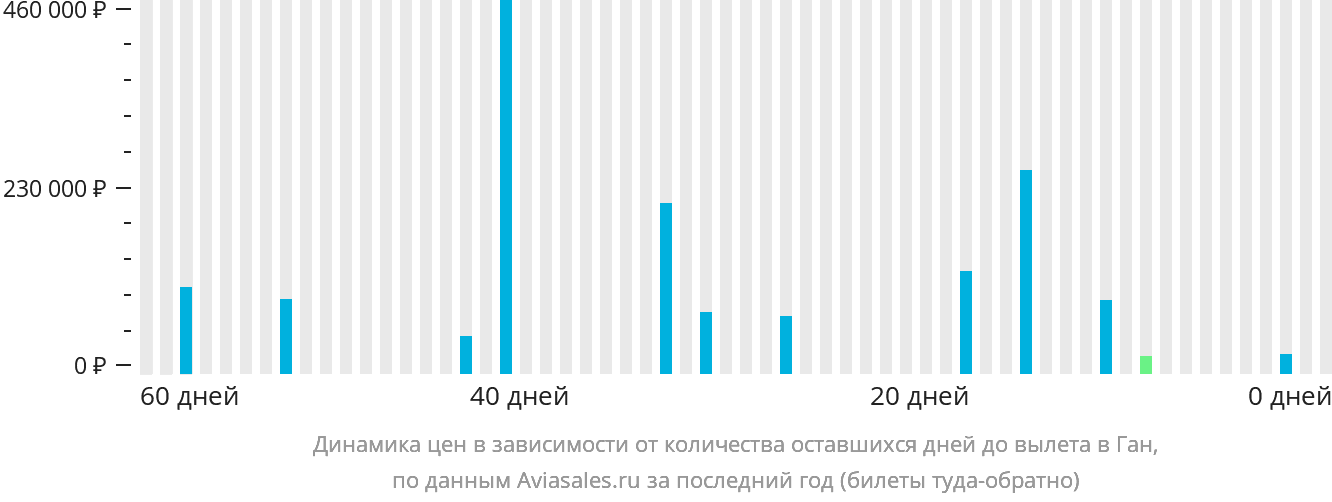Динамика цен в зависимости от количества оставшихся дней до вылета в Ган