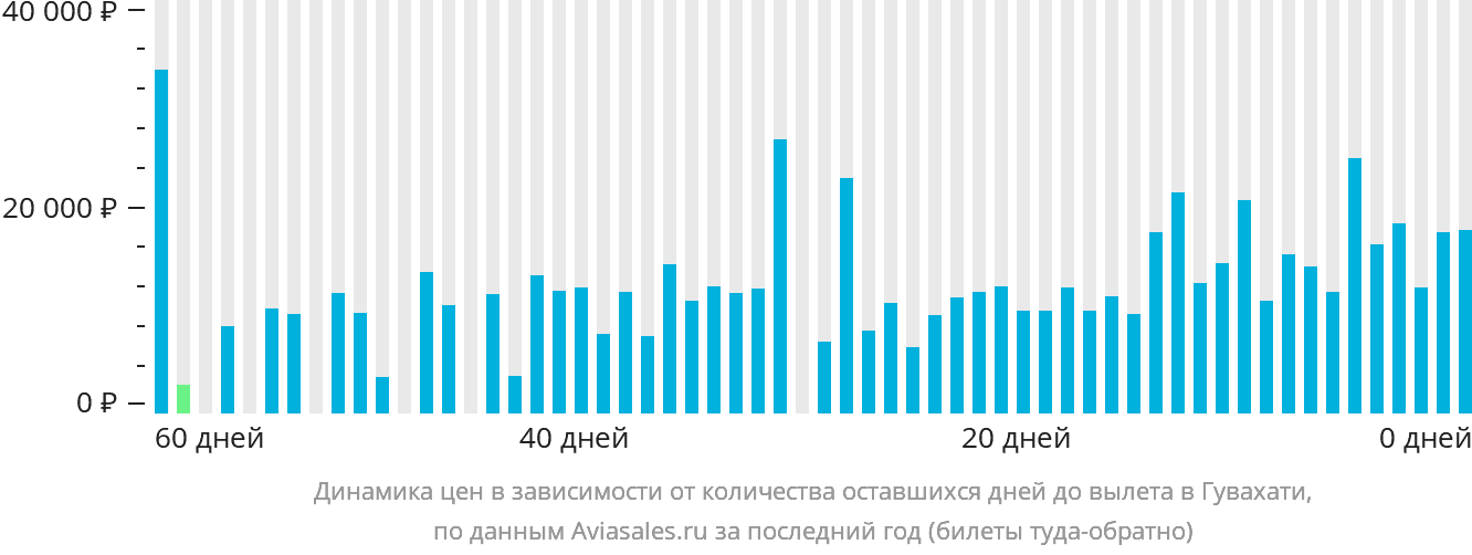 Динамика цен в зависимости от количества оставшихся дней до вылета в Гувахати