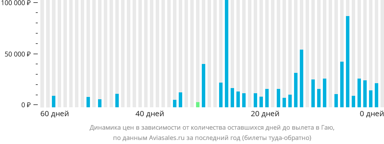 Динамика цен в зависимости от количества оставшихся дней до вылета в Гаю