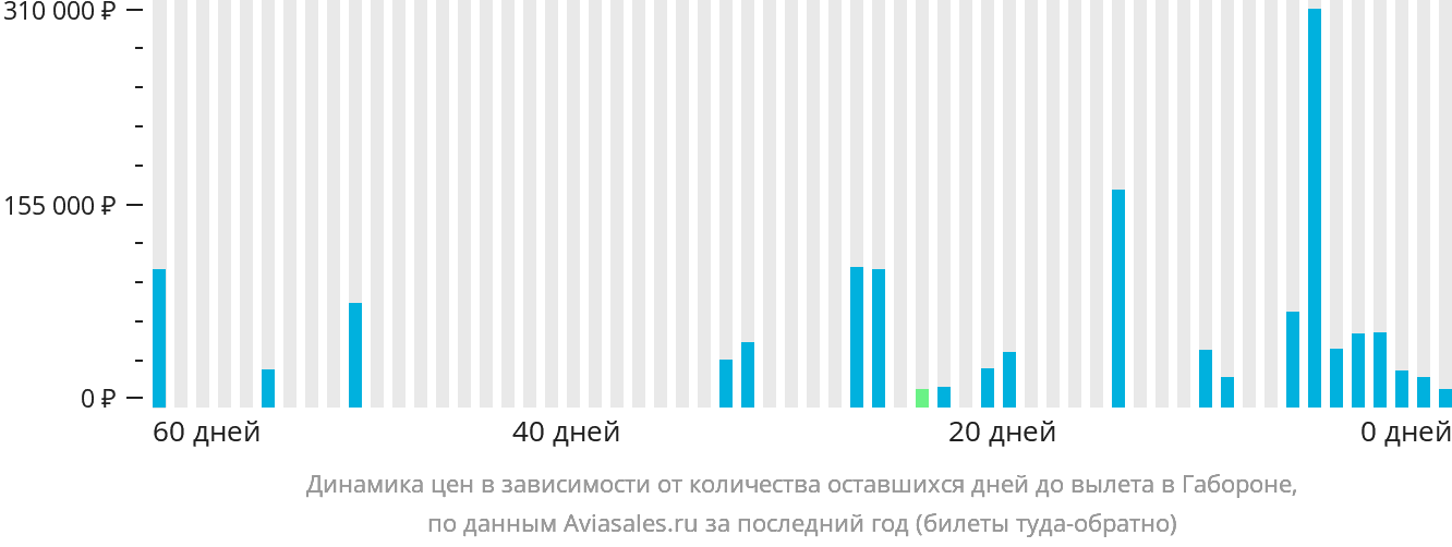 Динамика цен в зависимости от количества оставшихся дней до вылета в Габороне