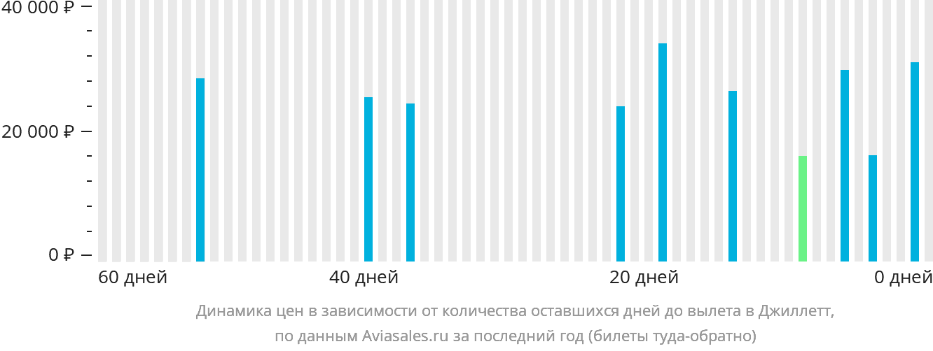 Динамика цен в зависимости от количества оставшихся дней до вылета в Джиллетт