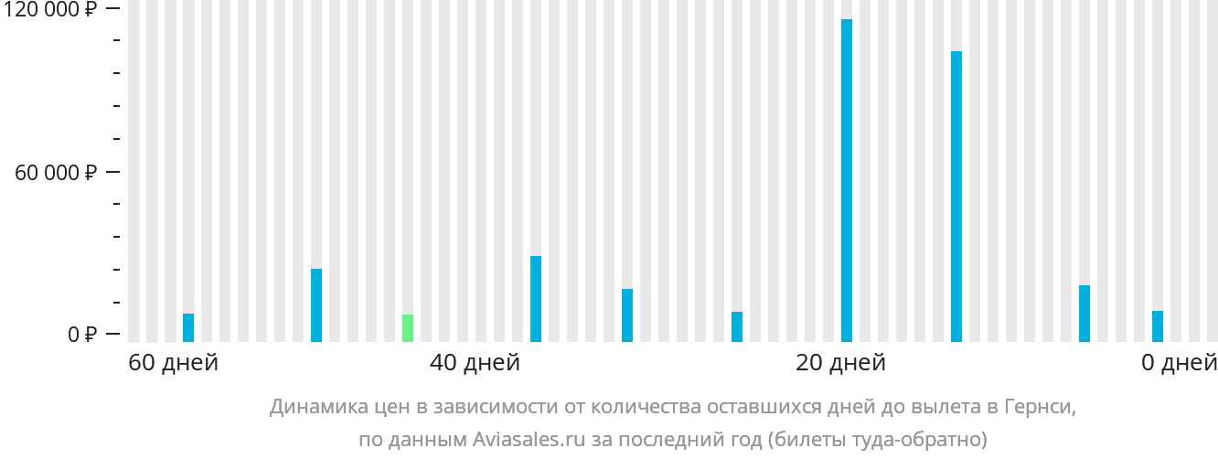 Динамика цен в зависимости от количества оставшихся дней до вылета в Гернси