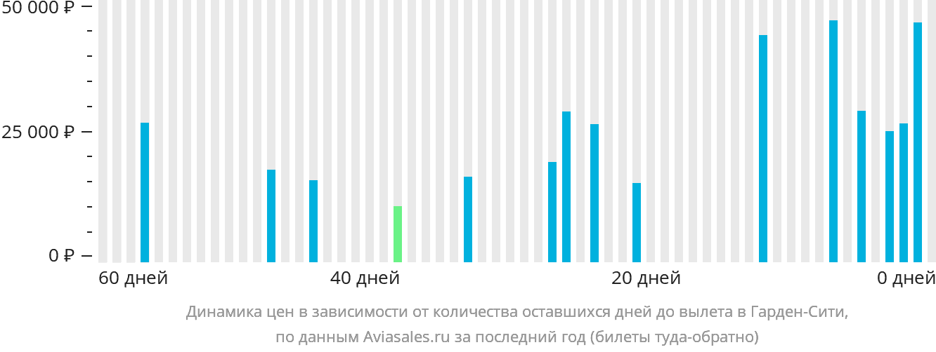 Динамика цен в зависимости от количества оставшихся дней до вылета в Гарден-Сити