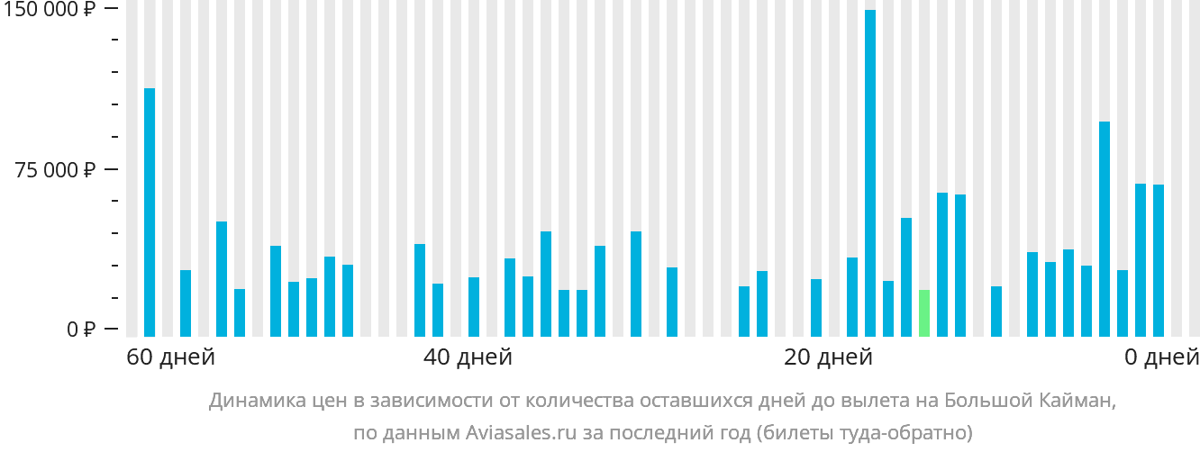 Динамика цен в зависимости от количества оставшихся дней до вылета на Большой Кайман