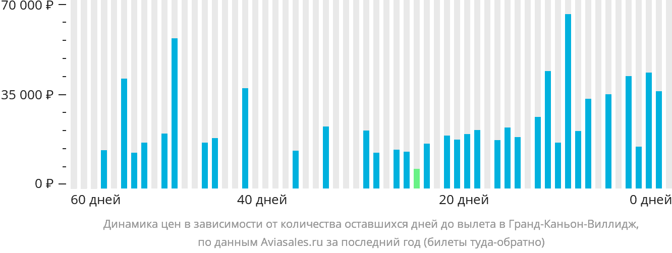 Динамика цен в зависимости от количества оставшихся дней до вылета в Гранд-Каньон-Виллидж