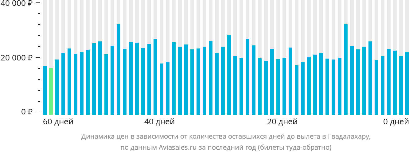 Динамика цен в зависимости от количества оставшихся дней до вылета в Гвадалахару