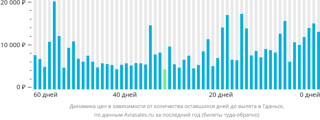 Динамика цен в зависимости от количества оставшихся дней до вылета в Гданьск